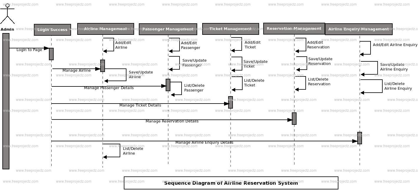 Airlines Reservation System Sequence Uml Diagram Academic Projects 6189